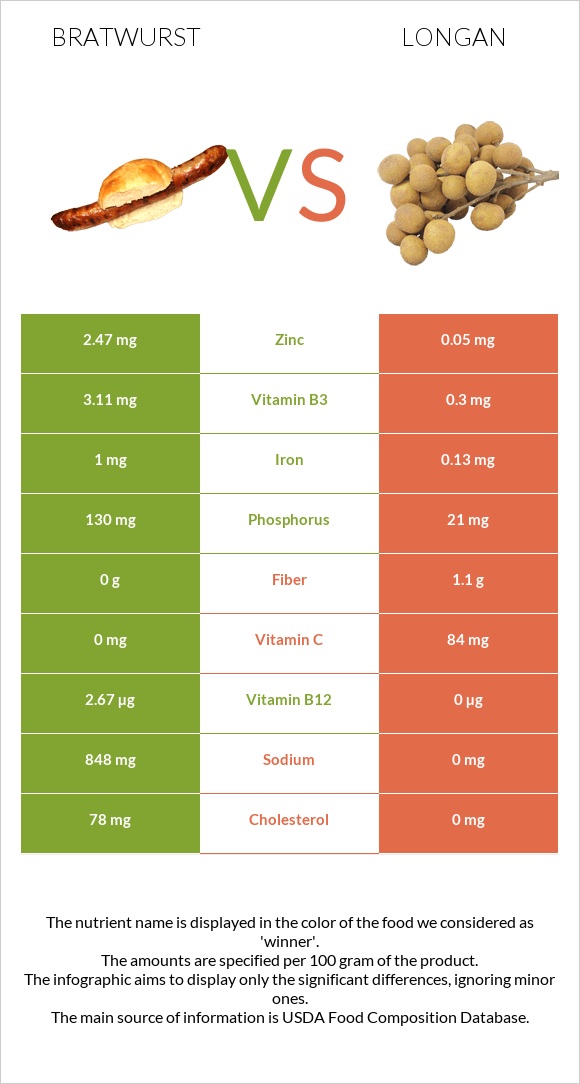 Bratwurst vs Longan infographic