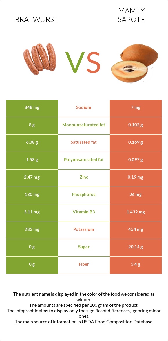 Bratwurst vs Mamey Sapote infographic