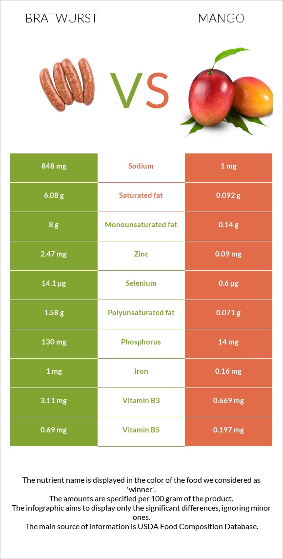 Bratwurst vs Mango infographic