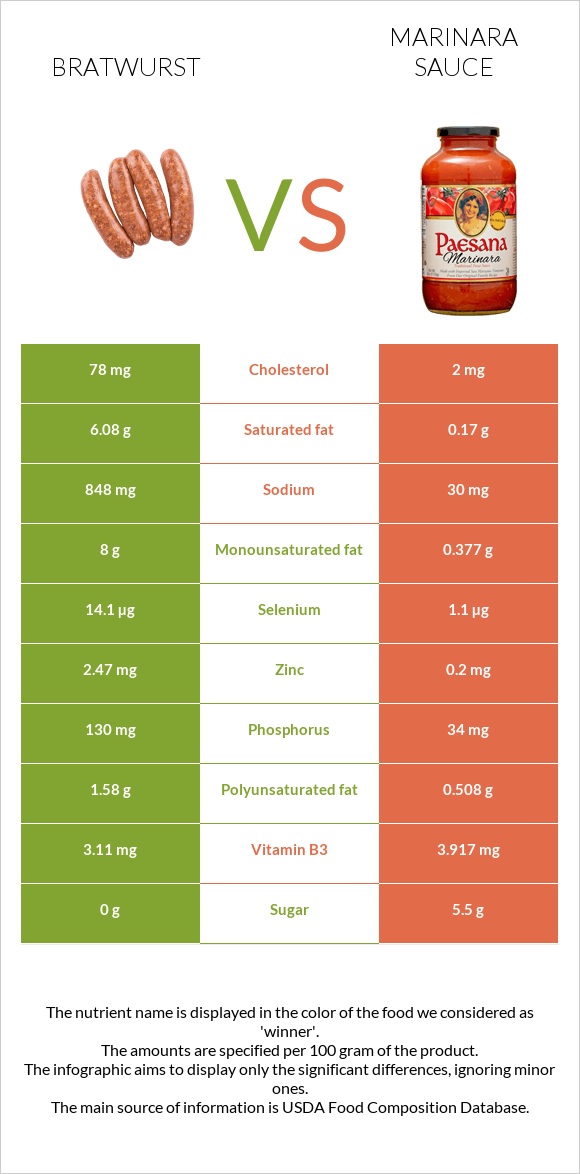 Bratwurst vs Marinara sauce infographic