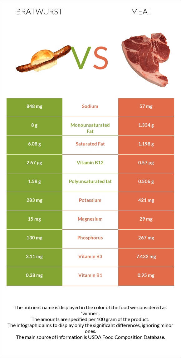 Bratwurst vs Meat infographic