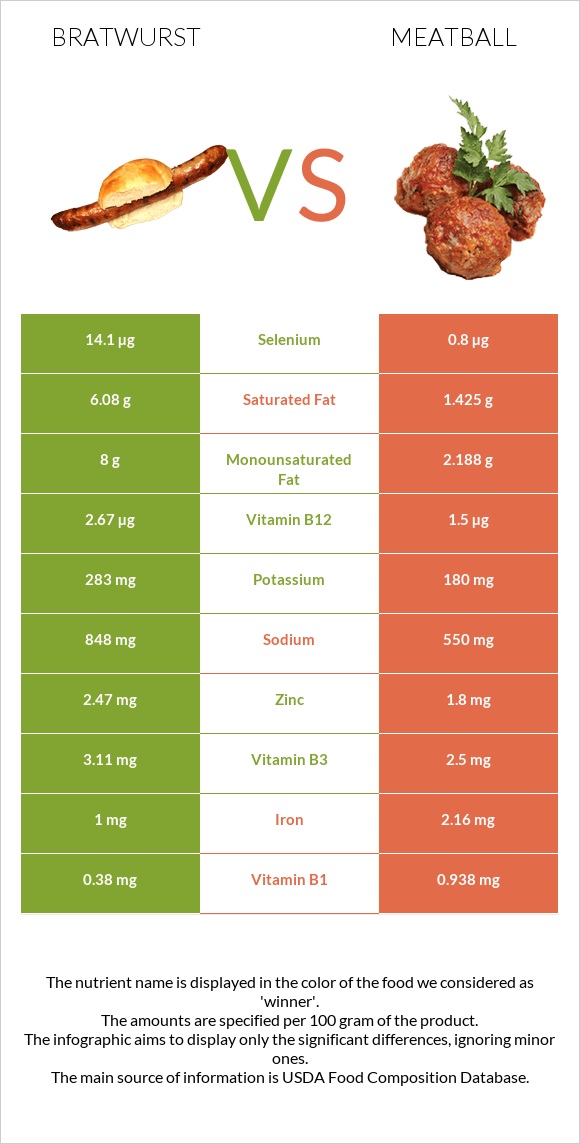 Bratwurst vs Meatball infographic