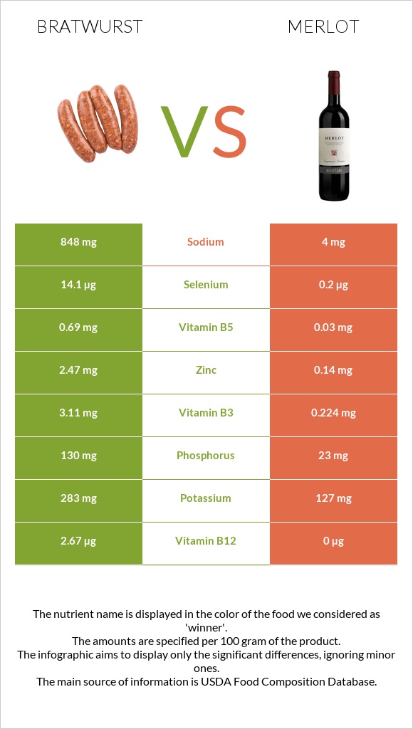 Bratwurst vs Merlot infographic