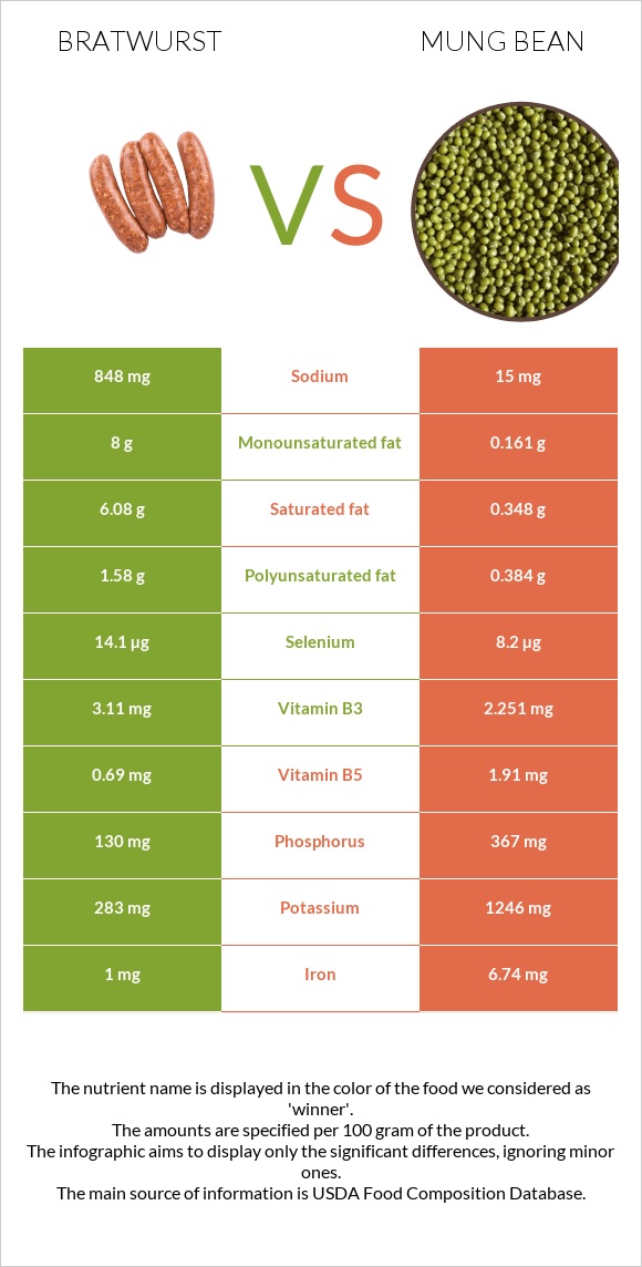 Bratwurst vs Mung bean infographic