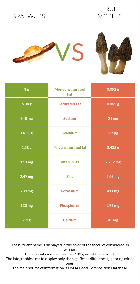 Bratwurst vs True morels infographic