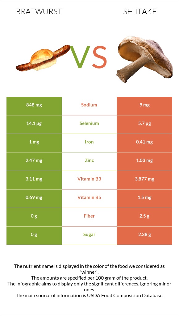 Bratwurst vs Shiitake infographic