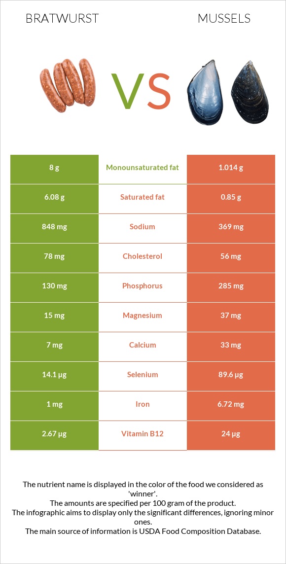 Bratwurst vs Mussels infographic