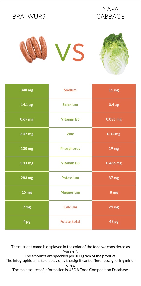 Bratwurst vs Napa cabbage infographic