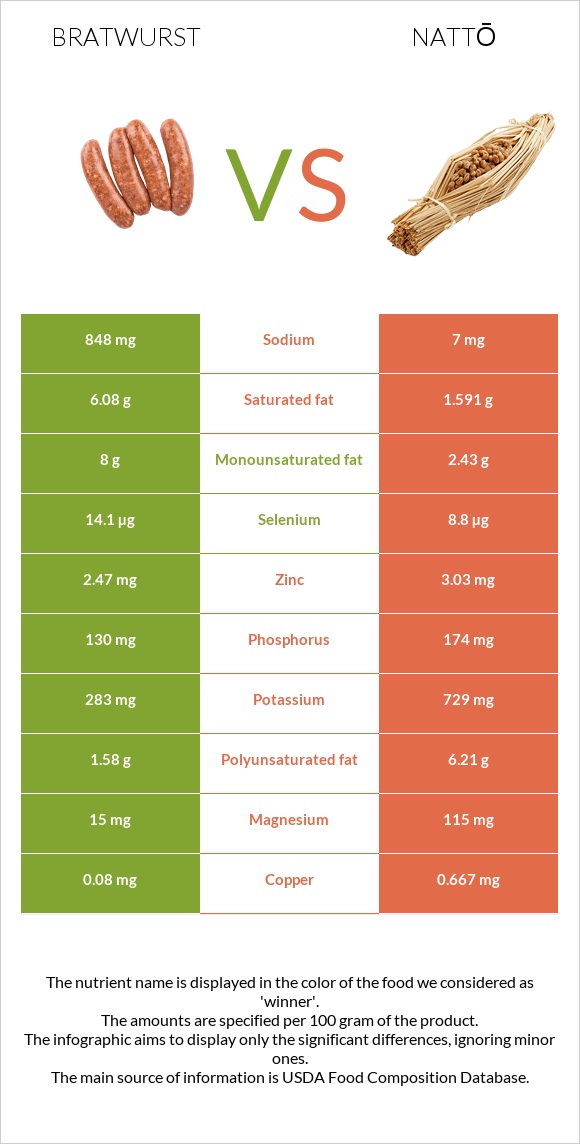 Bratwurst vs Nattō infographic