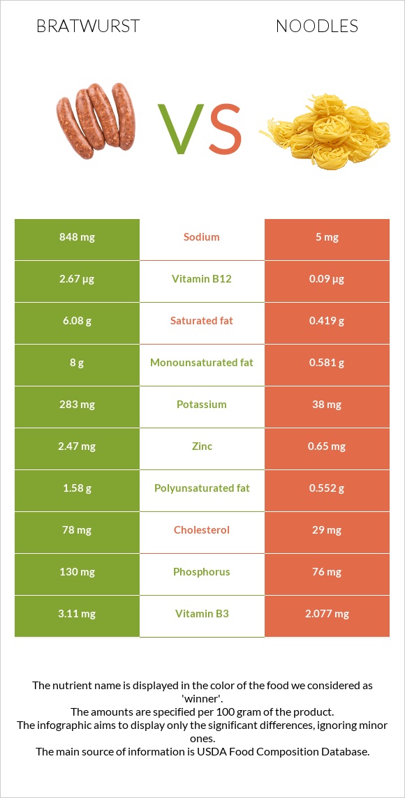 Bratwurst vs Noodles infographic