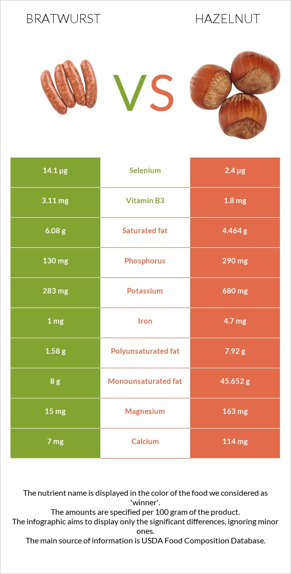 Bratwurst vs Hazelnut infographic