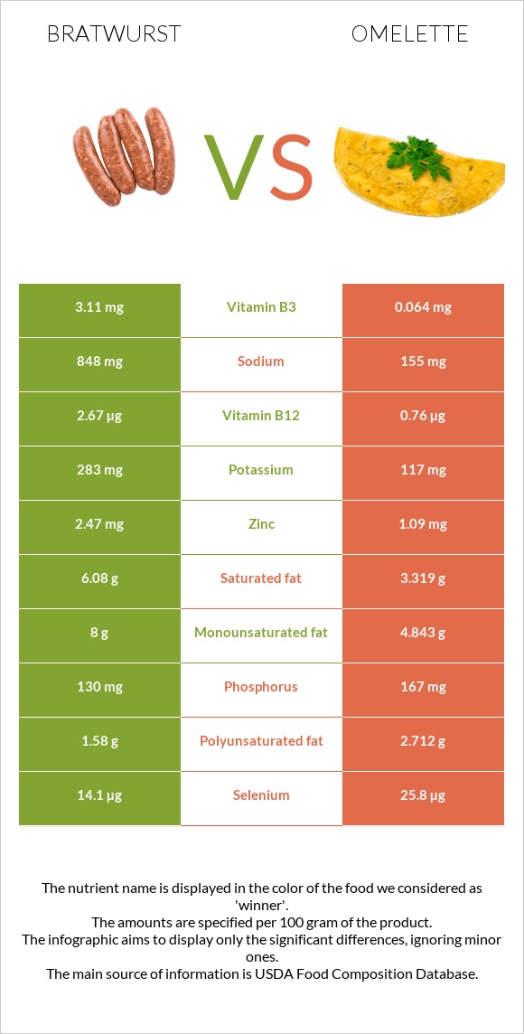 Bratwurst vs Omelette infographic