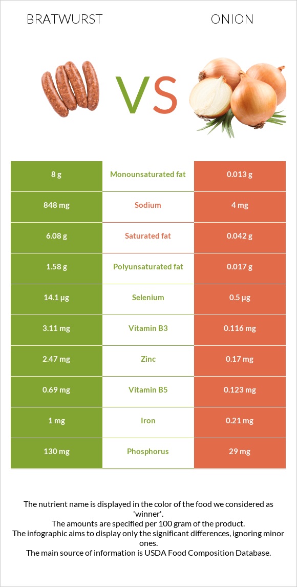 Bratwurst vs Onion infographic