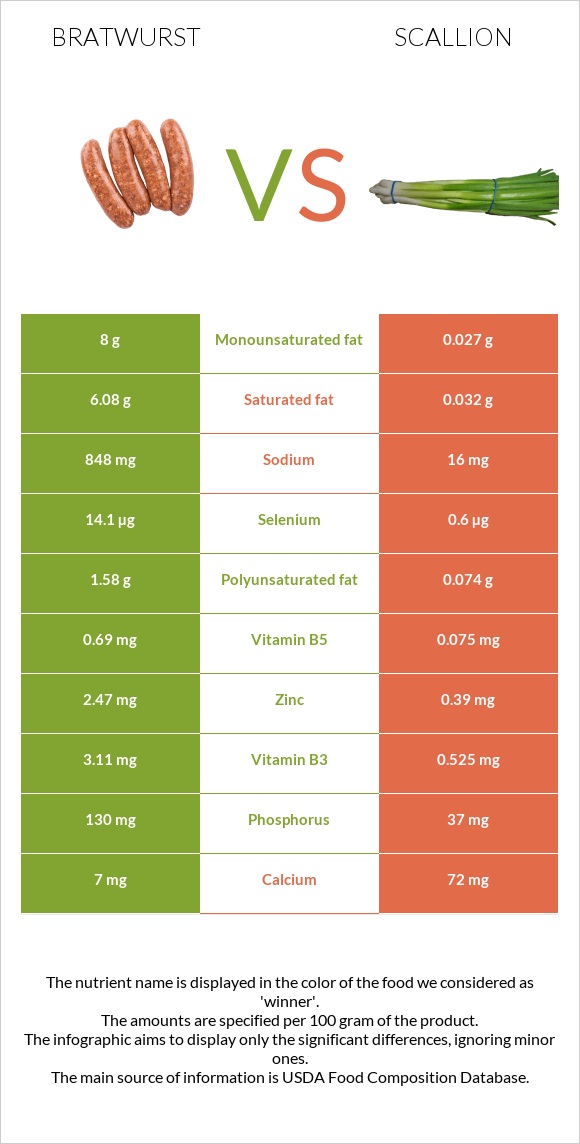 Bratwurst vs Scallion infographic