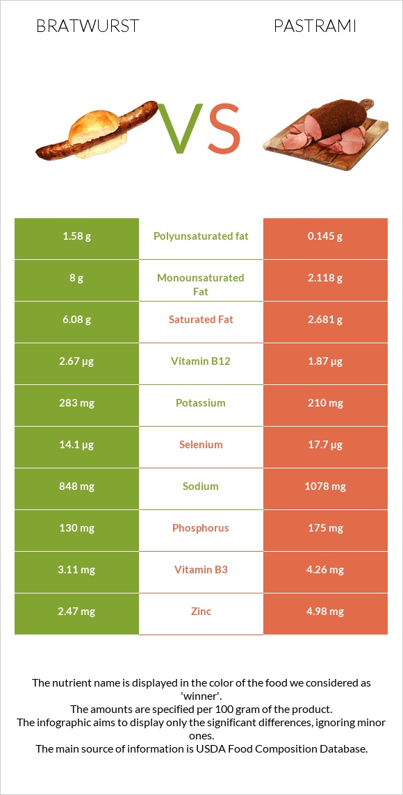 Bratwurst vs Pastrami infographic