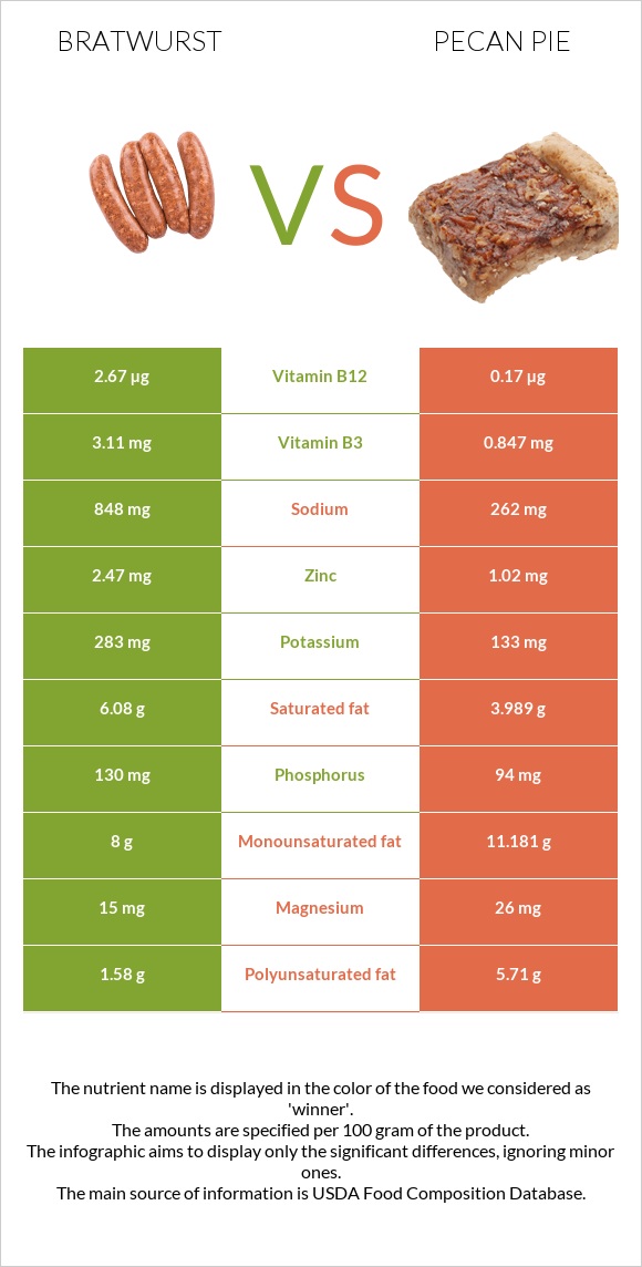 Bratwurst vs Pecan pie infographic