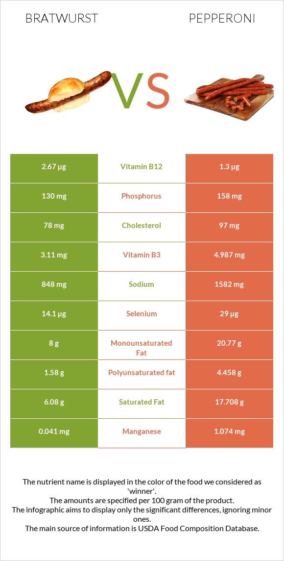 Bratwurst vs Pepperoni infographic