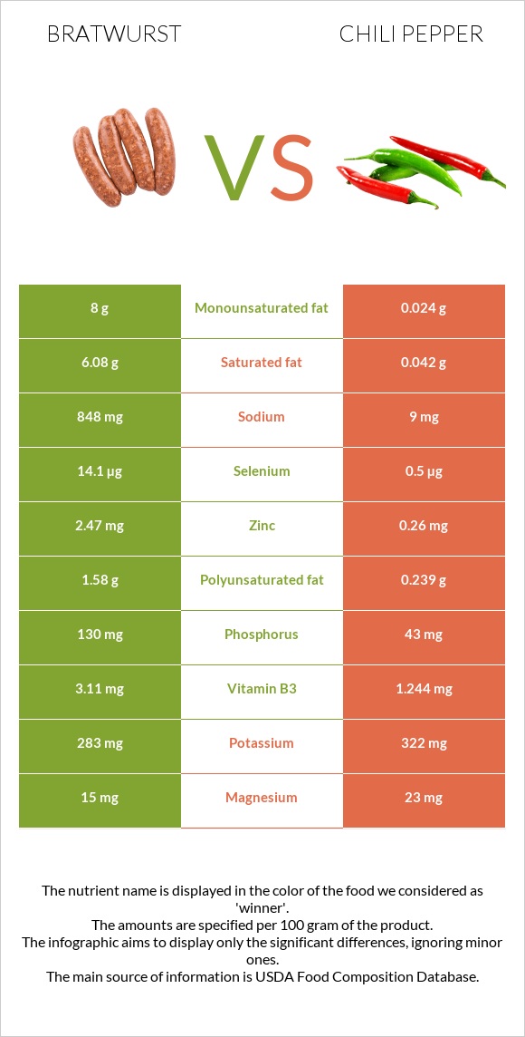 Bratwurst vs Chili pepper infographic