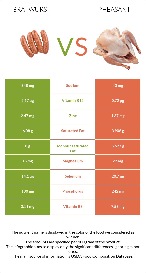 Bratwurst vs Pheasant infographic