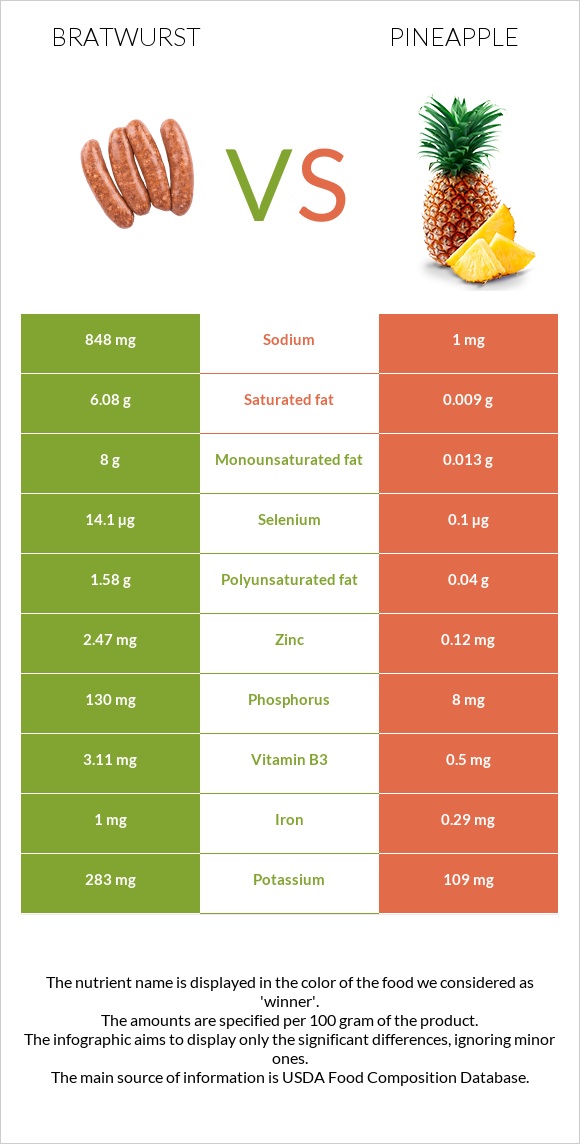 Bratwurst vs Pineapple infographic