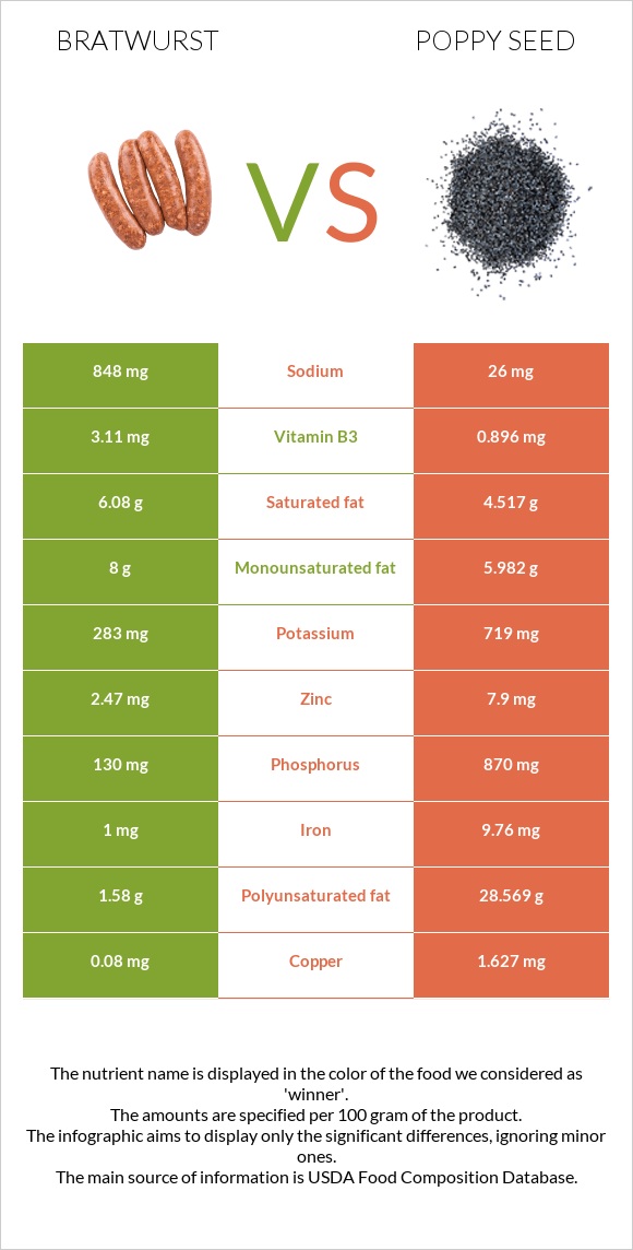 Bratwurst vs Poppy seed infographic