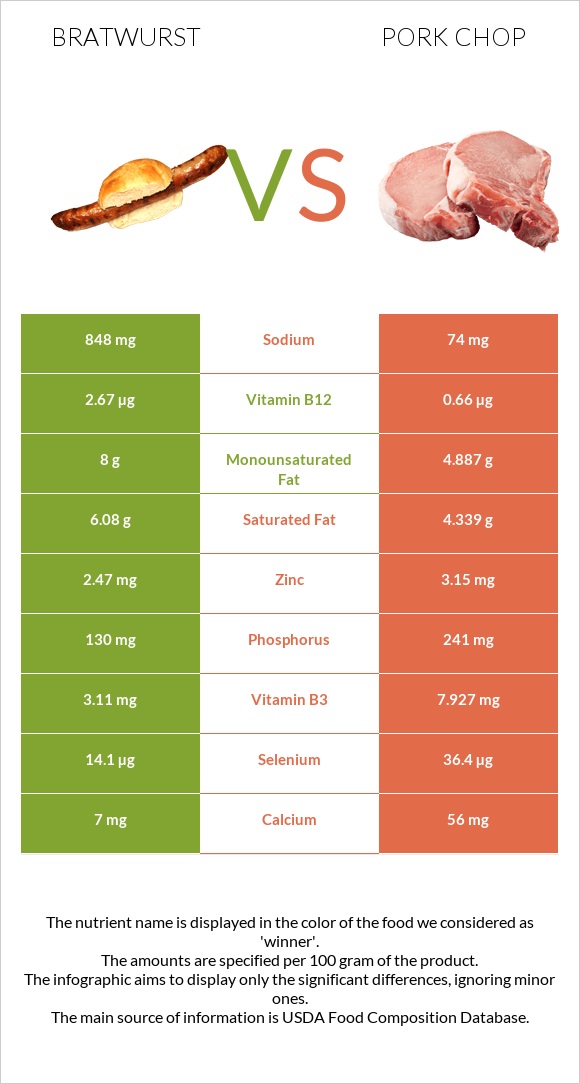 Bratwurst vs Pork chop infographic