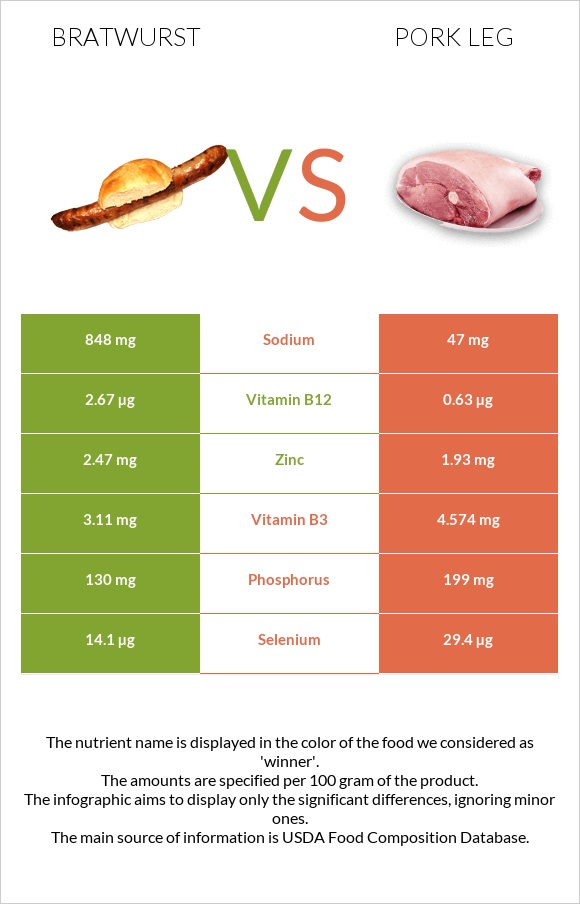 Bratwurst vs Pork leg infographic