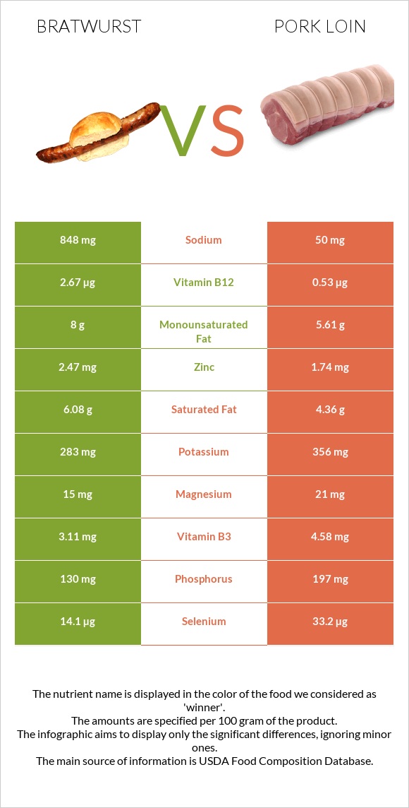 Bratwurst vs Pork loin infographic