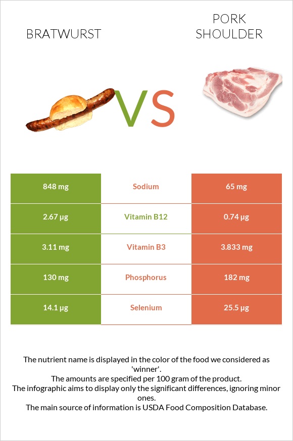 Bratwurst vs Pork shoulder infographic