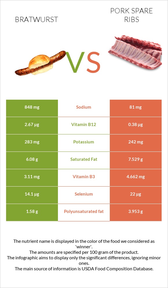 Bratwurst vs Pork spare ribs infographic