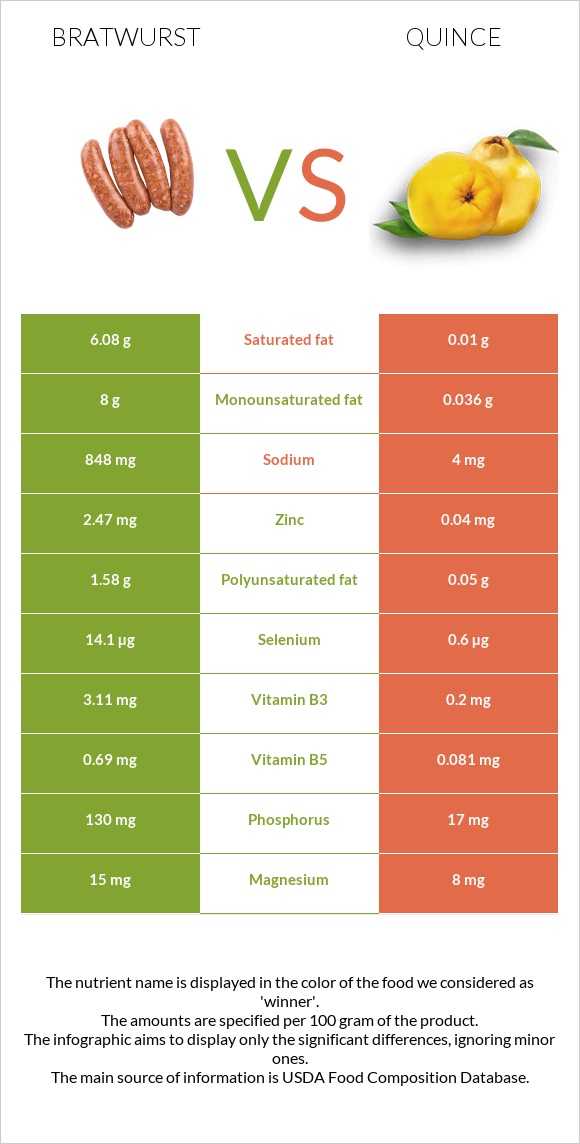 Bratwurst vs Quince infographic