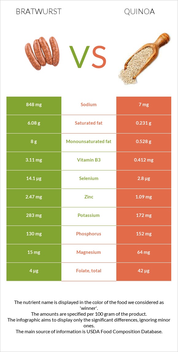 Bratwurst vs Quinoa infographic