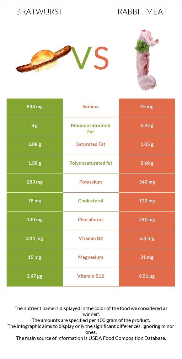 Bratwurst vs Rabbit Meat infographic