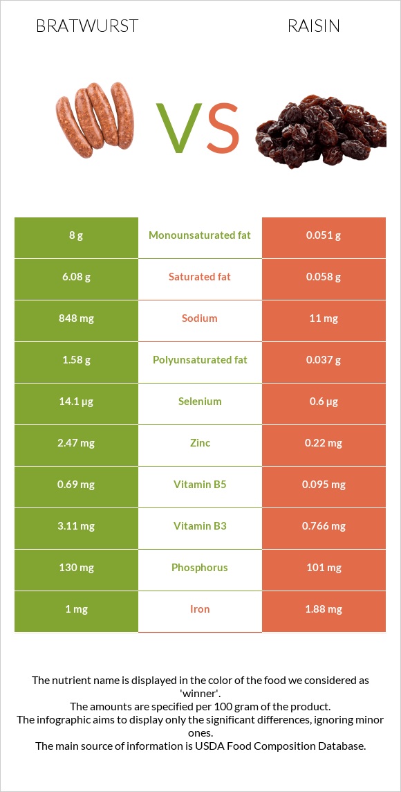 Bratwurst vs Raisin infographic