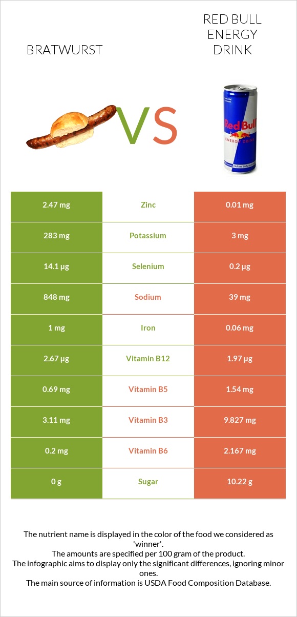 Bratwurst vs Red Bull Energy Drink  infographic