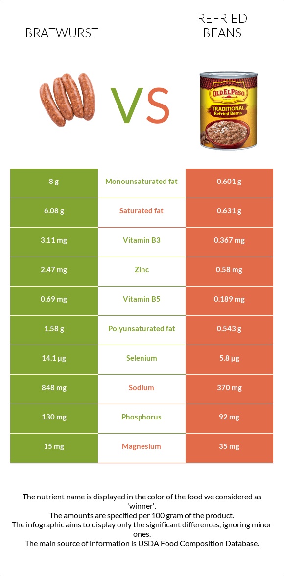 Bratwurst vs Refried beans infographic