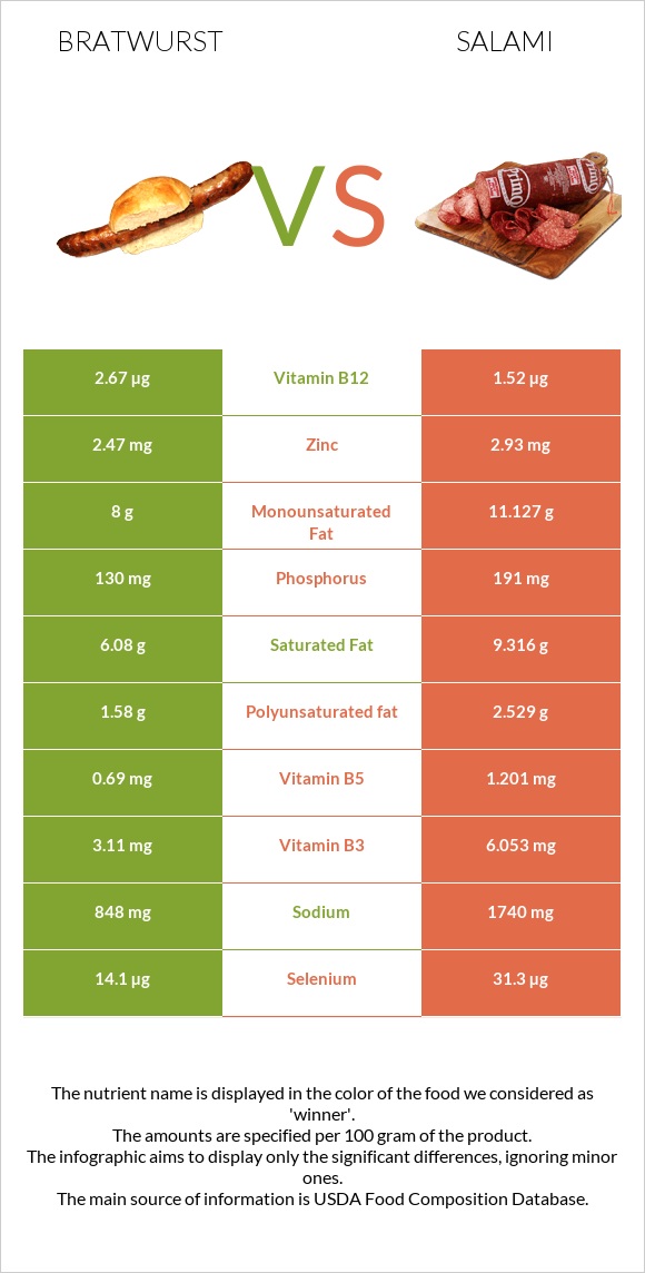Bratwurst vs Salami infographic