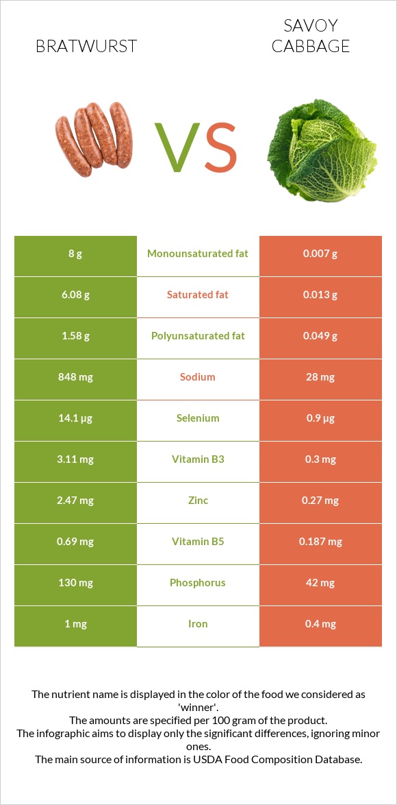 Bratwurst vs Savoy cabbage infographic