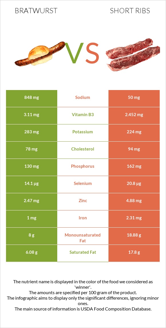 Bratwurst vs Short ribs infographic