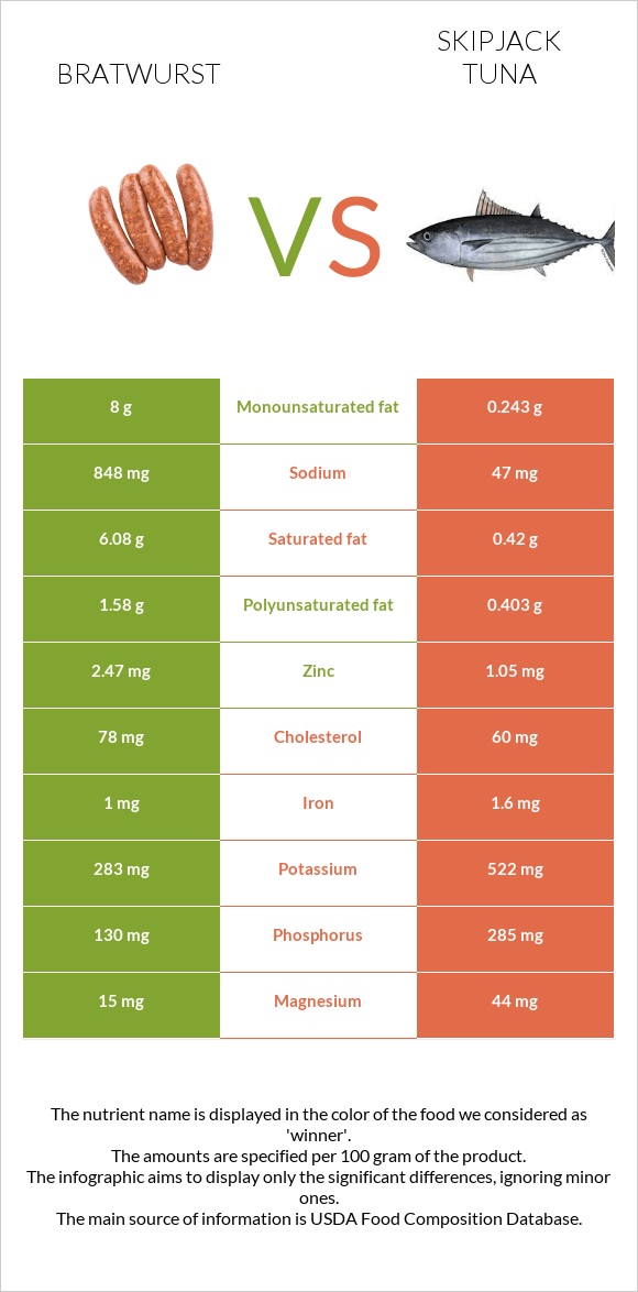 Bratwurst vs Skipjack tuna infographic