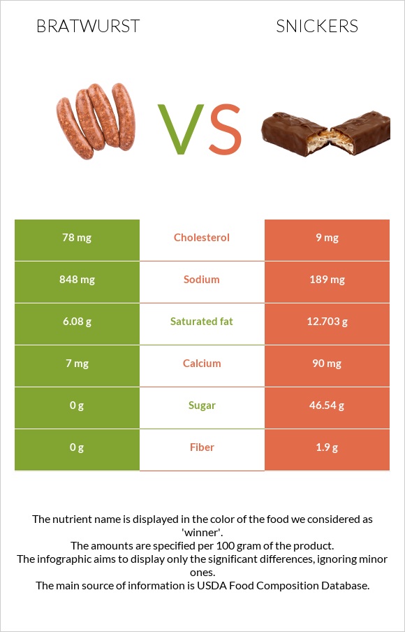 Bratwurst vs Snickers infographic