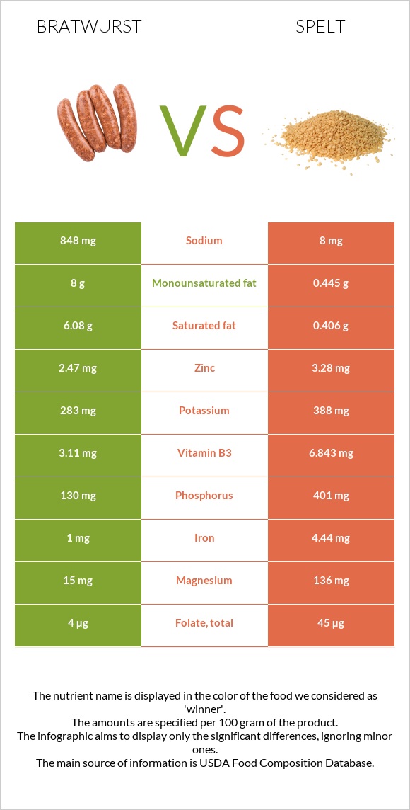 Bratwurst vs Spelt infographic