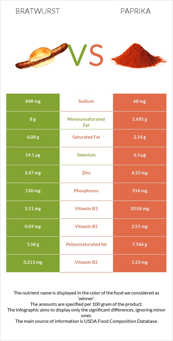 Bratwurst vs Paprika infographic