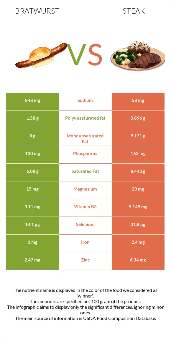 Bratwurst vs Steak infographic