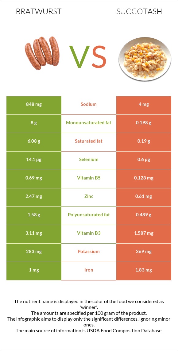 Bratwurst vs Succotash infographic