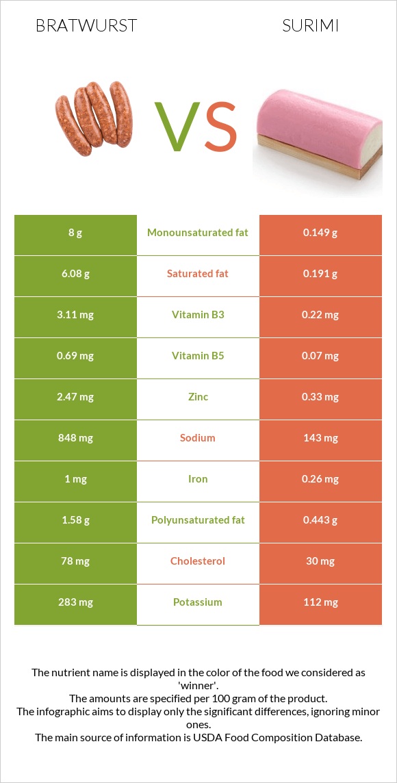 Bratwurst vs Surimi infographic