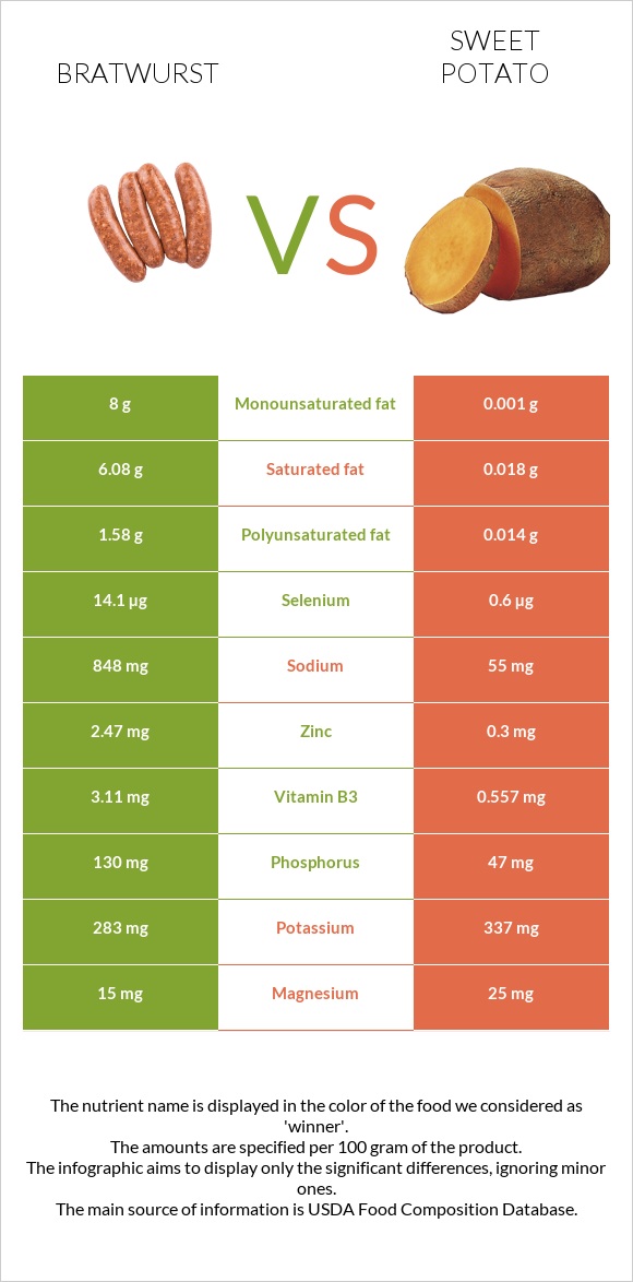 Bratwurst vs Sweet potato infographic