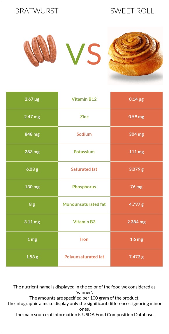 Bratwurst vs Sweet roll infographic