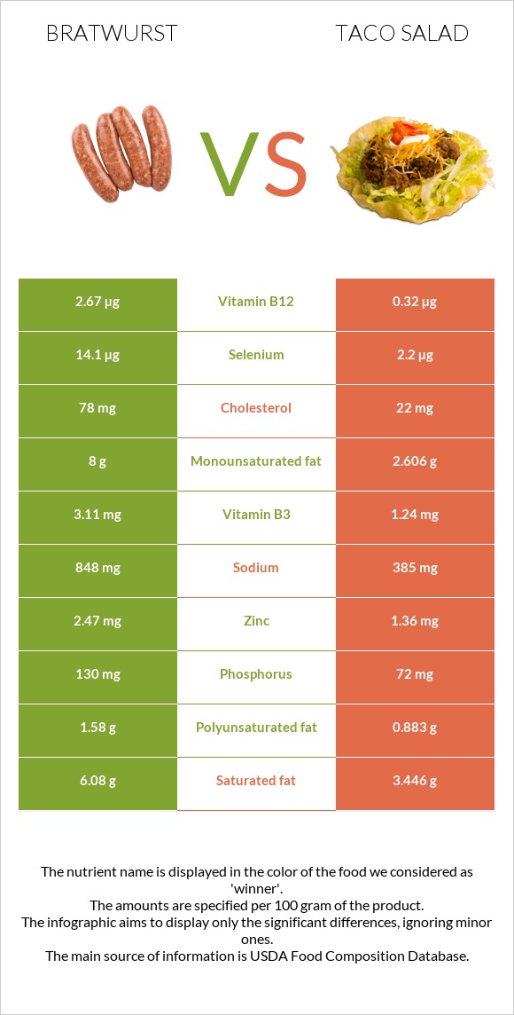 Bratwurst vs Taco salad infographic