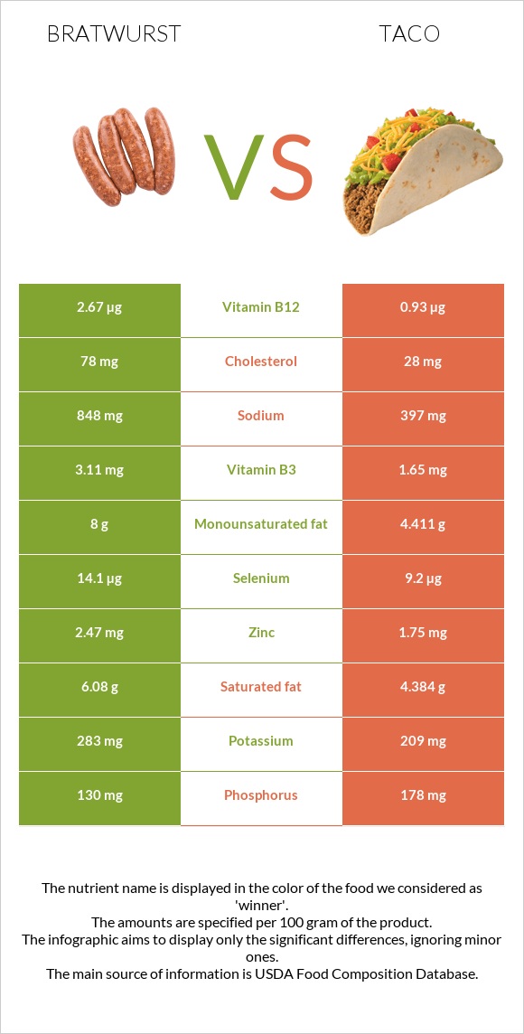 Bratwurst vs Taco infographic